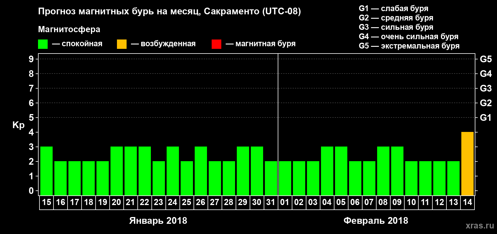 Прогноз максимального суточного геомагнитного индекса Kp на <b>1 месяц</b> (31 день) <b>с 15 января по 14 февраля 2018 г</b>