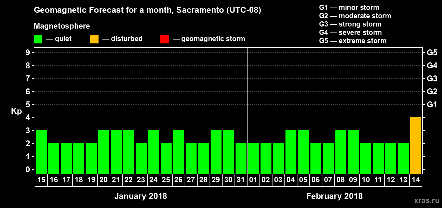 Forecast of the daily maximal value of geomagnetic index Kp for <b>1 month</b> (31 days) <b>from Jan 15, 2018 to Feb 14, 2018</b>