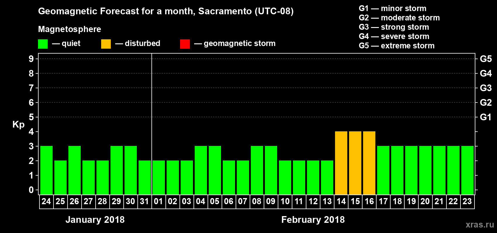 Forecast of the daily maximal value of geomagnetic index Kp for <b>1 month</b> (31 days) <b>from Jan 24, 2018 to Feb 23, 2018</b>
