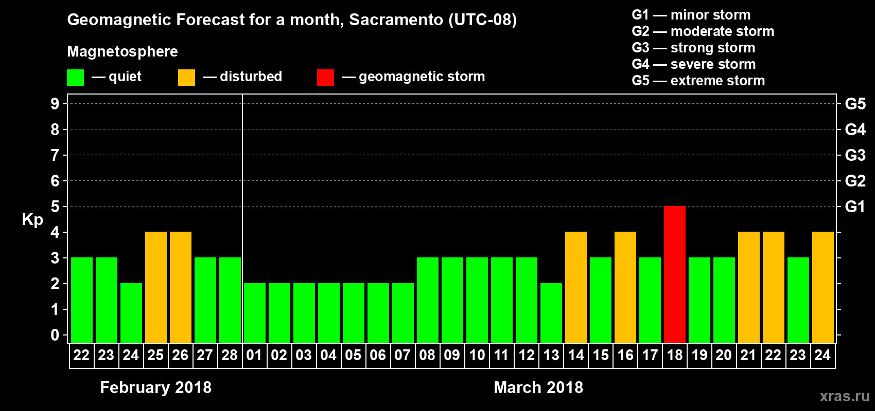 Forecast of the daily maximal value of geomagnetic index Kp for <b>1 month</b> (31 days) <b>from Feb 22, 2018 to Mar 24, 2018</b>
