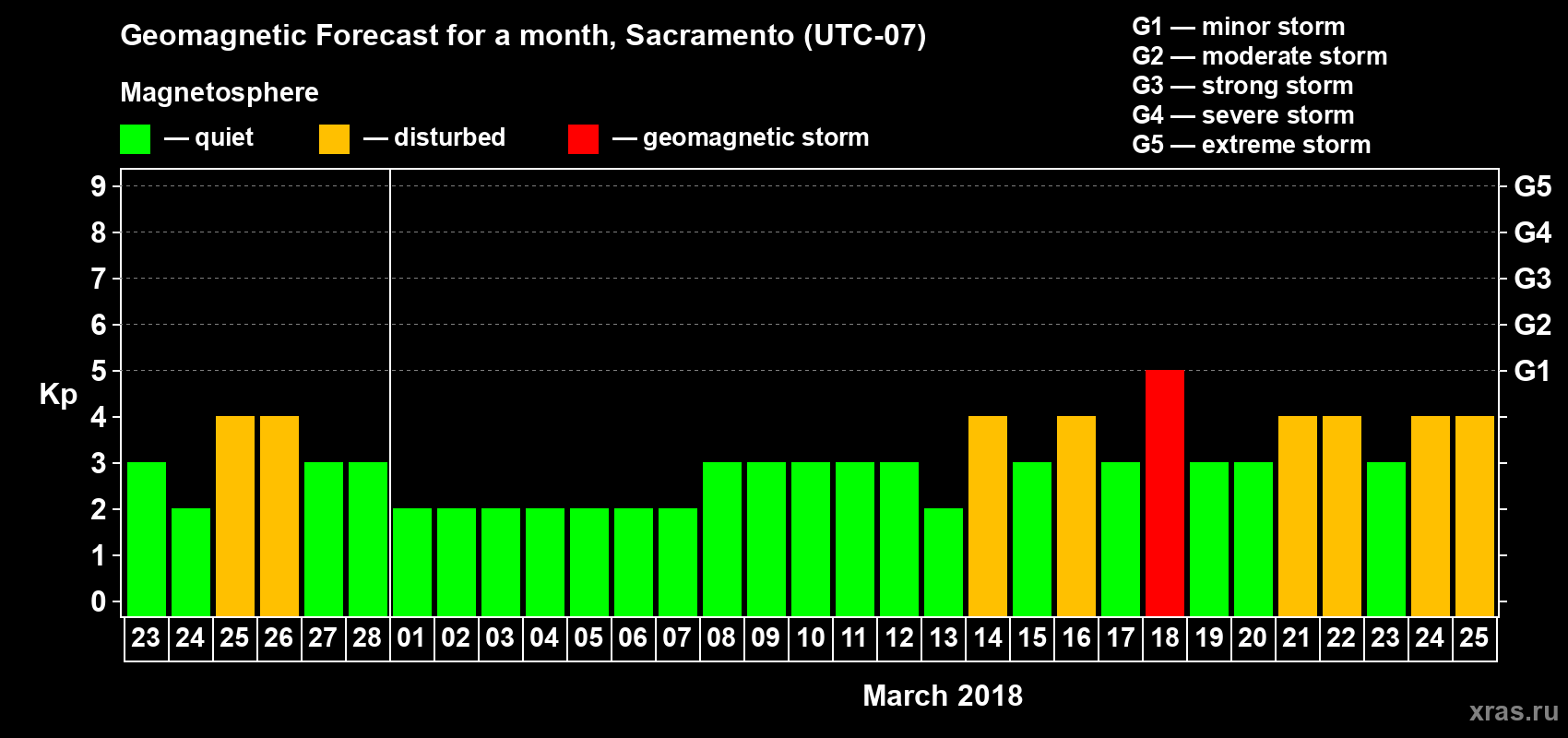 Forecast of the daily maximal value of geomagnetic index Kp for <b>1 month</b> (31 days) <b>from Feb 23, 2018 to Mar 25, 2018</b>