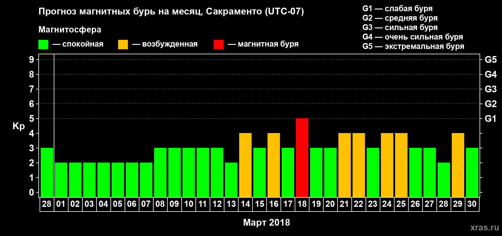 Прогноз максимального суточного геомагнитного индекса Kp на <b>1 месяц</b> (31 день) <b>с 28 февраля по 30 марта 2018 г</b>