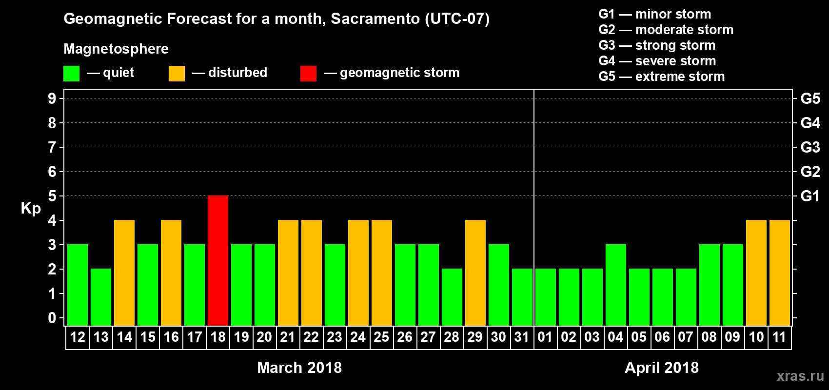 Forecast of the daily maximal value of geomagnetic index Kp for <b>1 month</b> (31 days) <b>from Mar 12, 2018 to Apr 11, 2018</b>