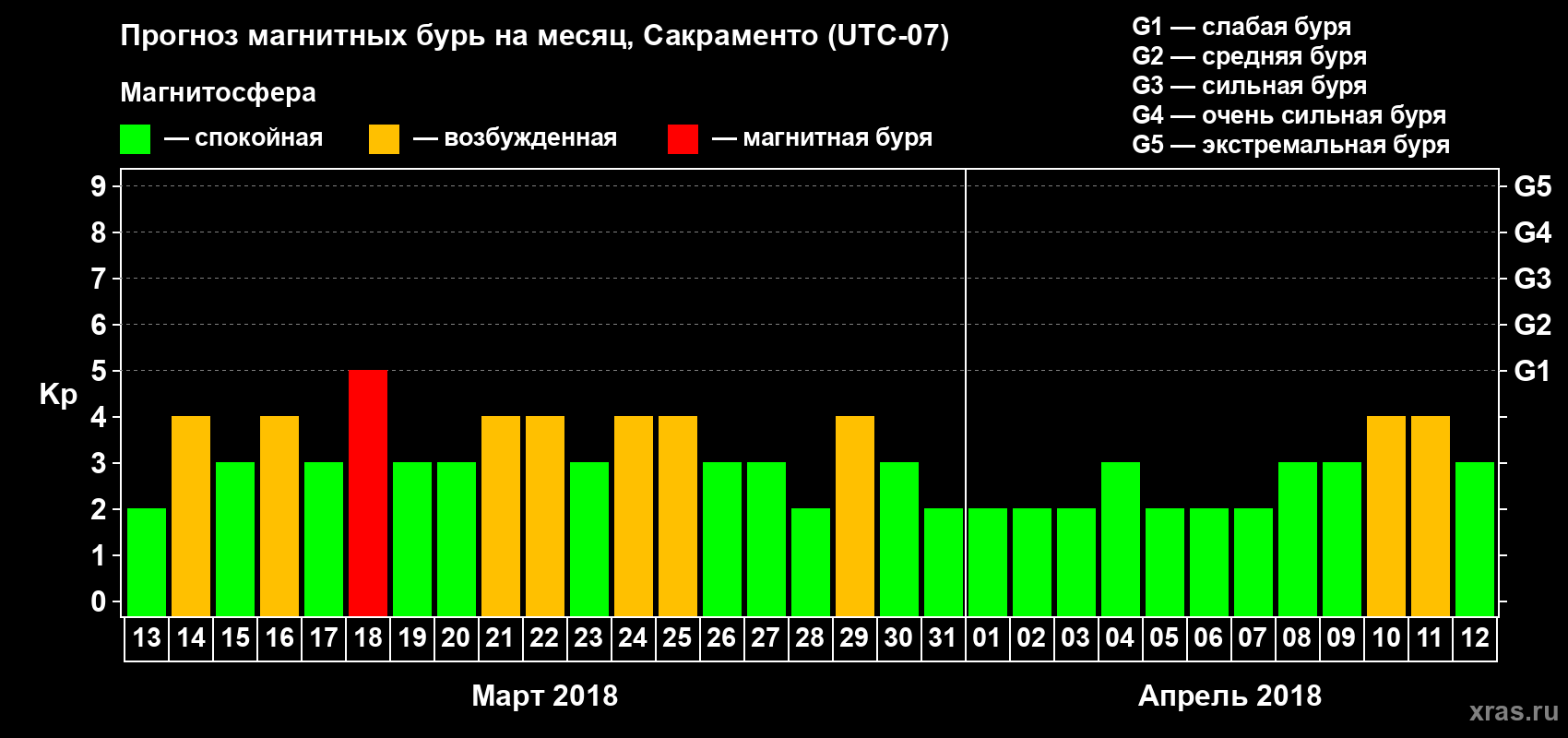 Прогноз максимального суточного геомагнитного индекса Kp на <b>1 месяц</b> (31 день) <b>с 13 марта по 12 апреля 2018 г</b>