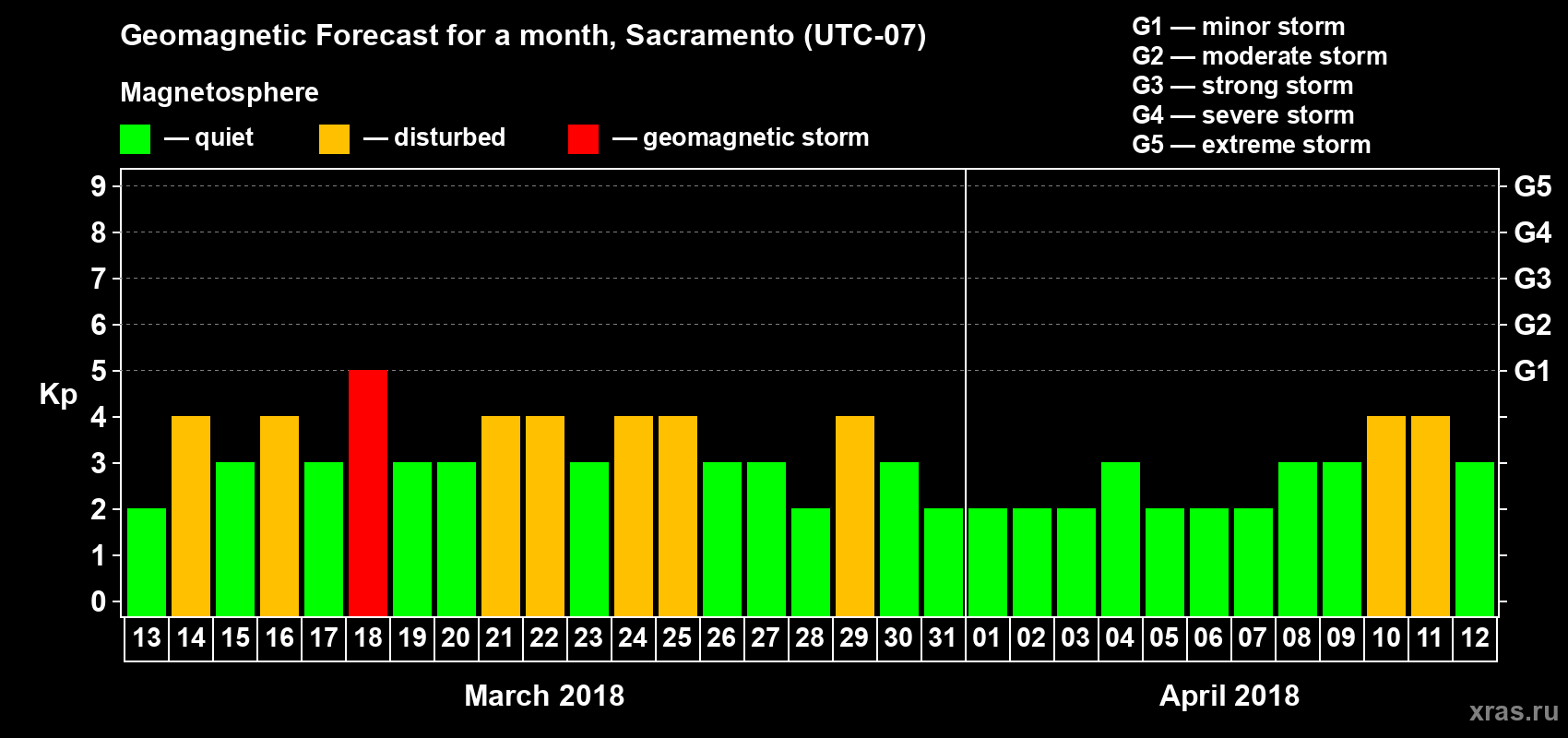 Forecast of the daily maximal value of geomagnetic index Kp for <b>1 month</b> (31 days) <b>from Mar 13, 2018 to Apr 12, 2018</b>
