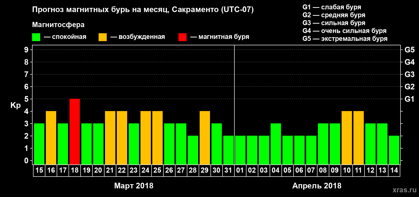 Прогноз максимального суточного геомагнитного индекса Kp на <b>1 месяц</b> (31 день) <b>с 15 марта по 14 апреля 2018 г</b>