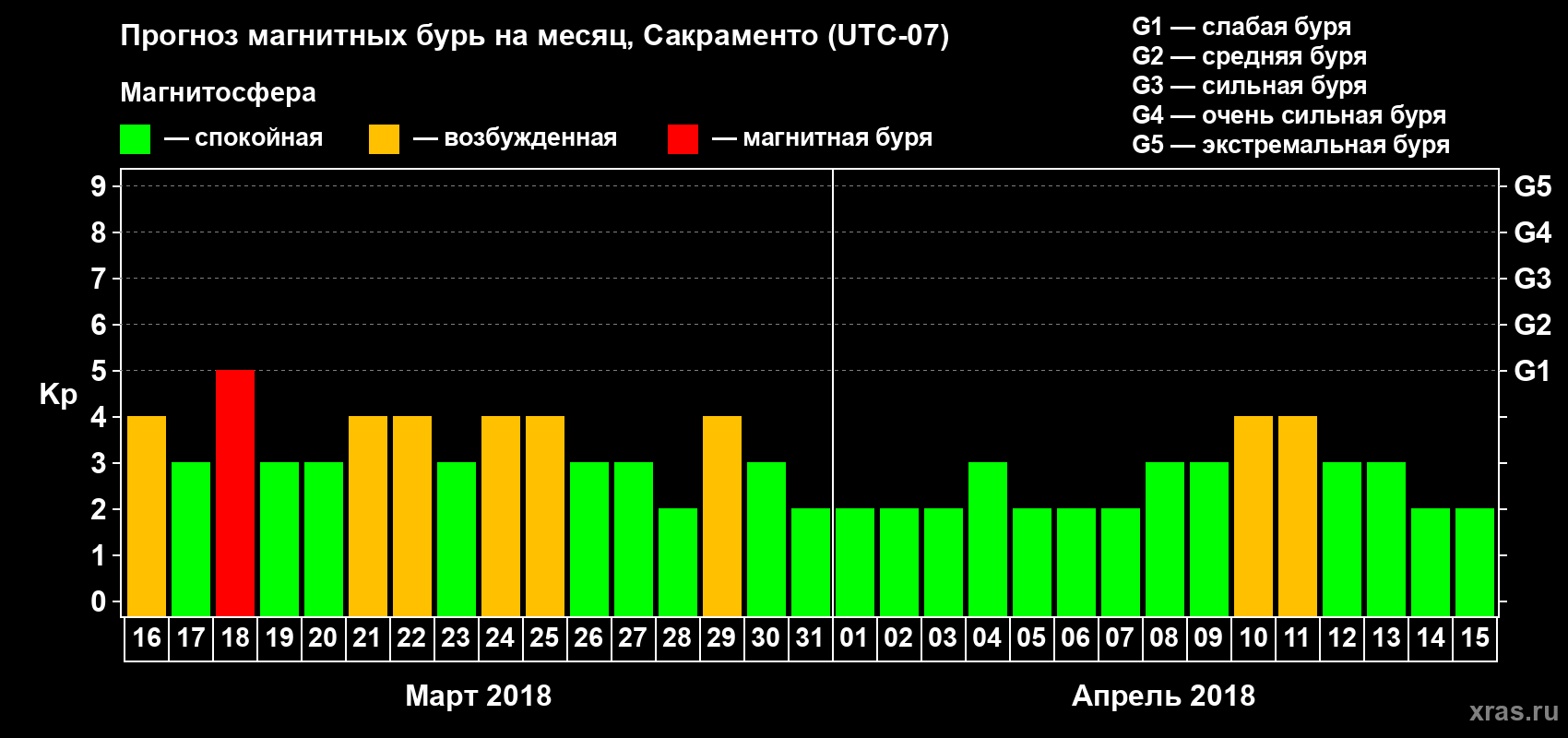 Прогноз максимального суточного геомагнитного индекса Kp на <b>1 месяц</b> (31 день) <b>с 16 марта по 15 апреля 2018 г</b>