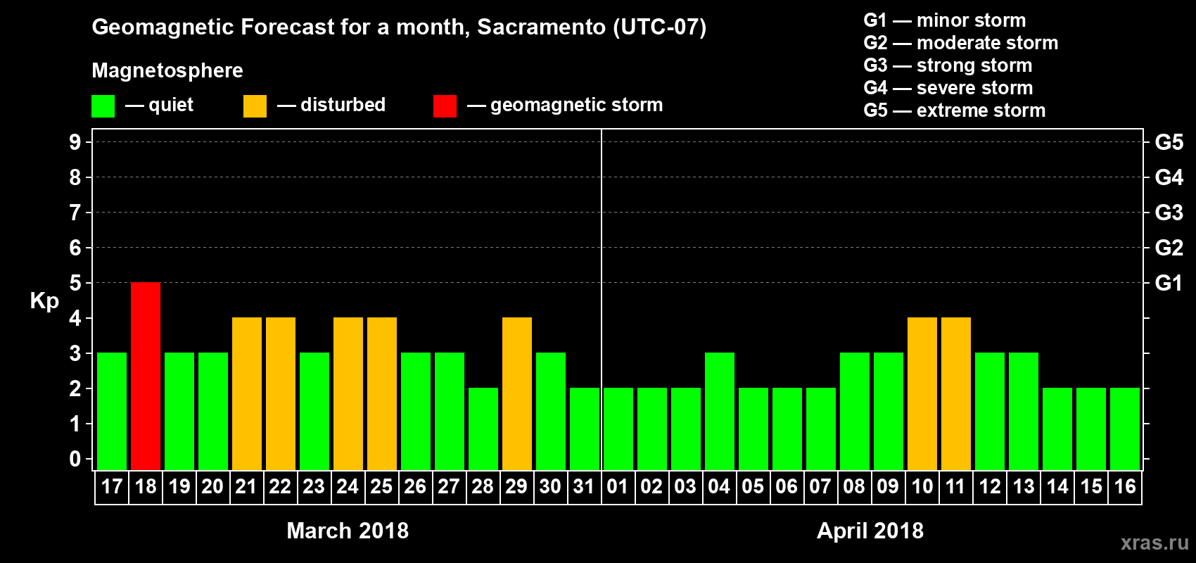 Forecast of the daily maximal value of geomagnetic index Kp for <b>1 month</b> (31 days) <b>from Mar 17, 2018 to Apr 16, 2018</b>