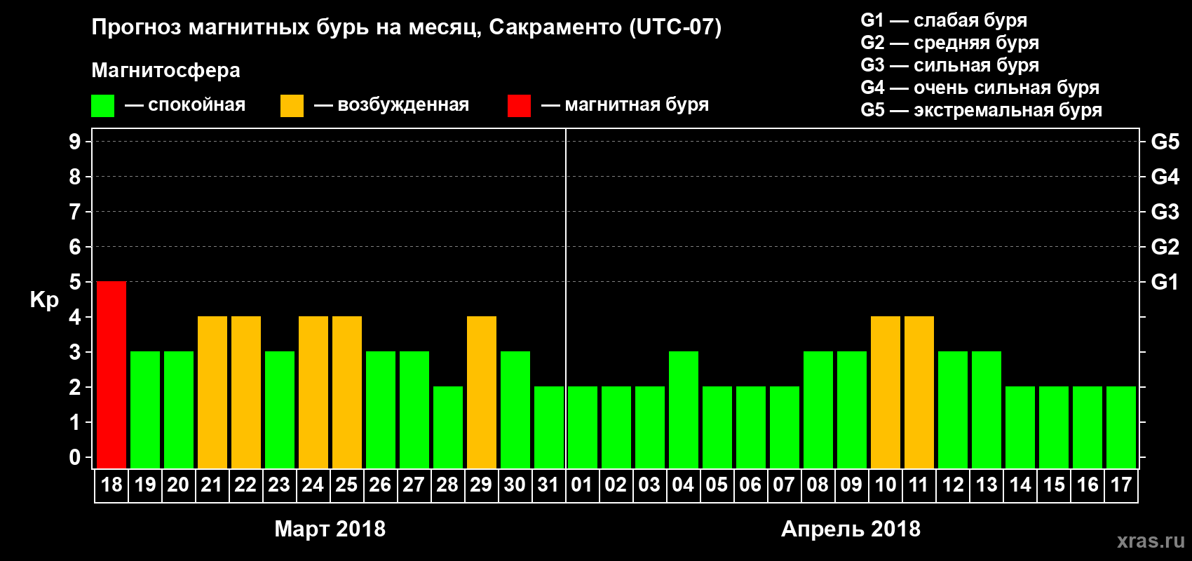 Прогноз максимального суточного геомагнитного индекса Kp на <b>1 месяц</b> (31 день) <b>с 18 марта по 17 апреля 2018 г</b>