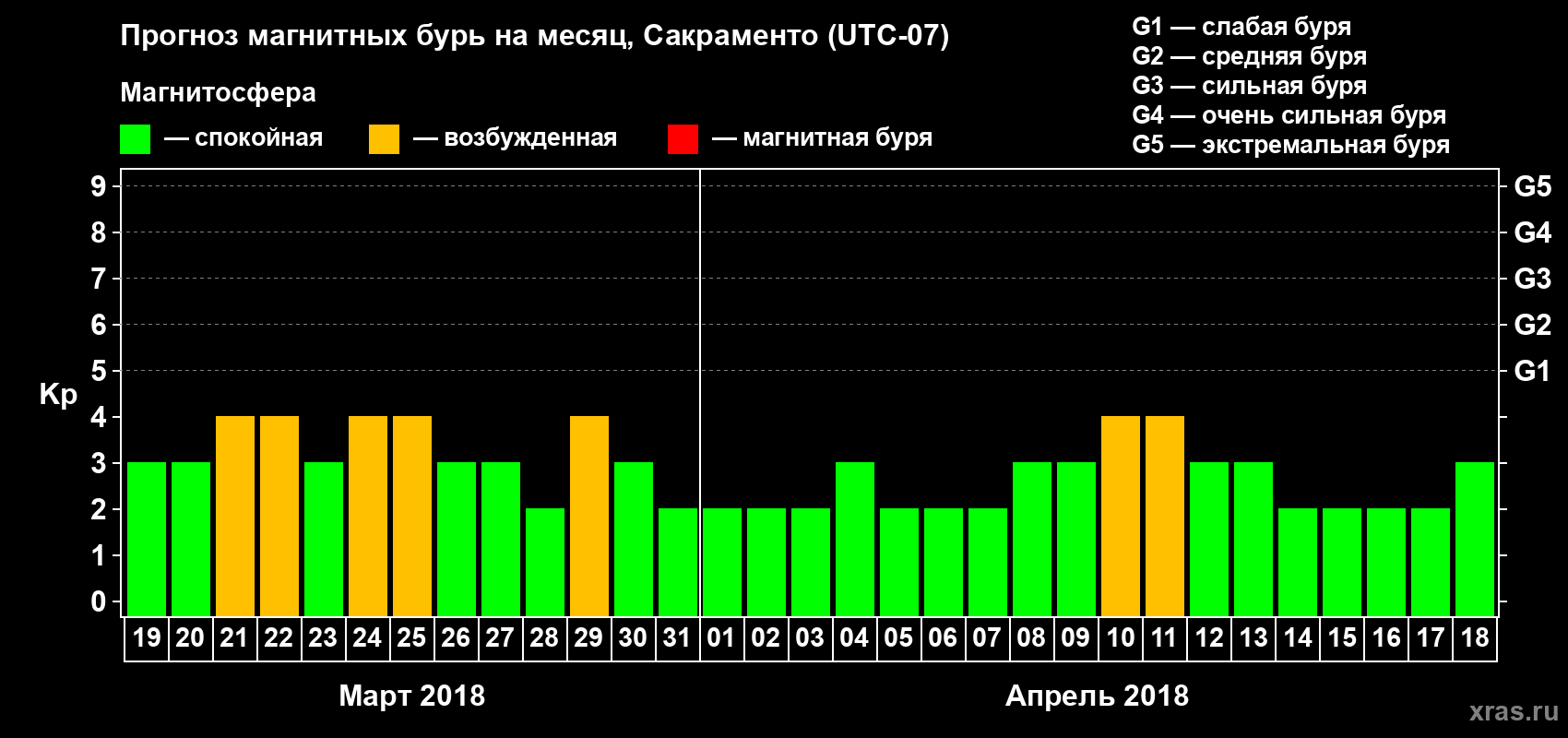 Прогноз максимального суточного геомагнитного индекса Kp на <b>1 месяц</b> (31 день) <b>с 19 марта по 18 апреля 2018 г</b>