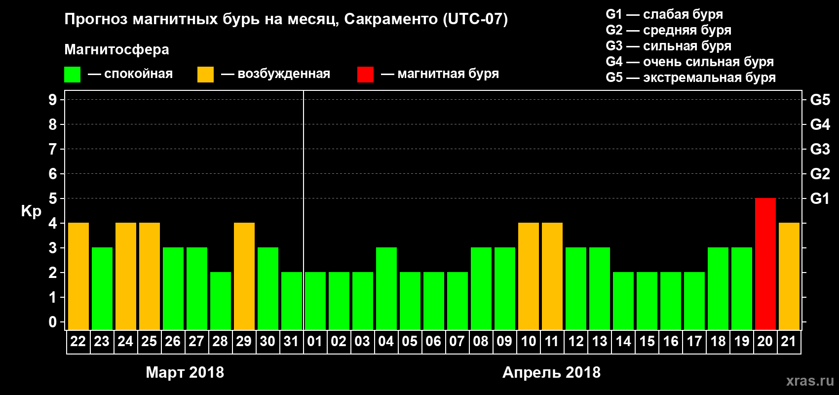 Прогноз максимального суточного геомагнитного индекса Kp на <b>1 месяц</b> (31 день) <b>с 22 марта по 21 апреля 2018 г</b>