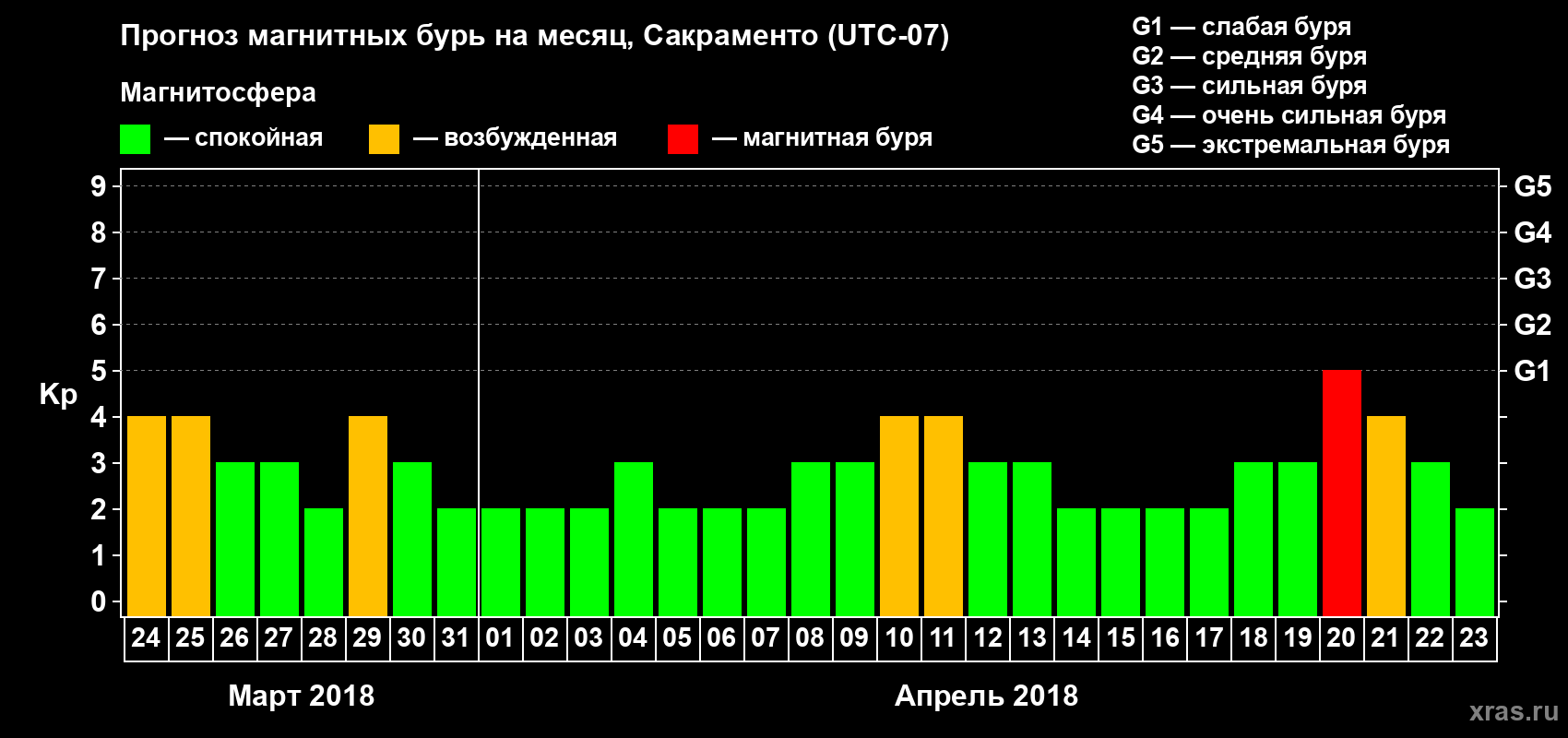 Прогноз максимального суточного геомагнитного индекса Kp на <b>1 месяц</b> (31 день) <b>с 24 марта по 23 апреля 2018 г</b>