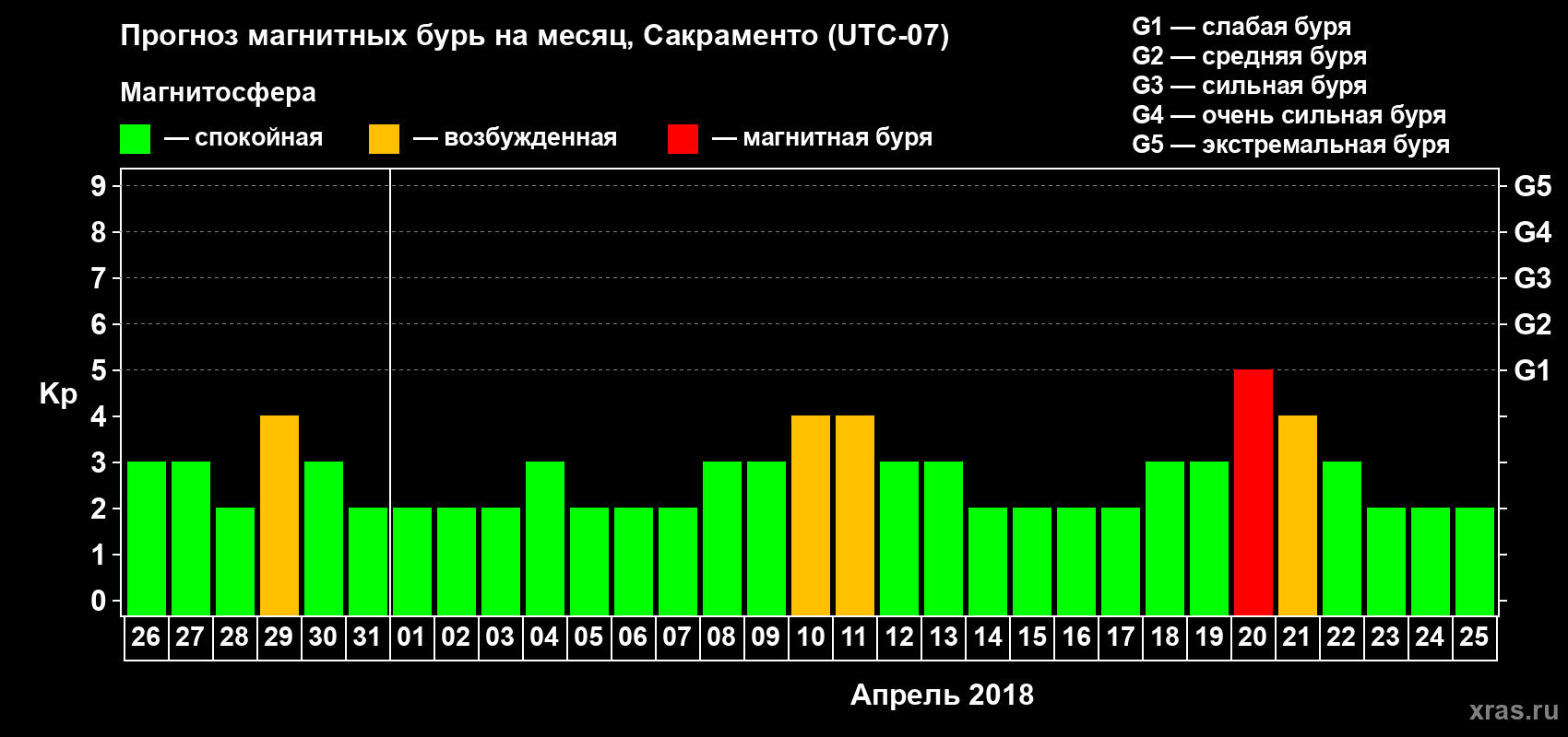Прогноз максимального суточного геомагнитного индекса Kp на <b>1 месяц</b> (31 день) <b>с 26 марта по 25 апреля 2018 г</b>