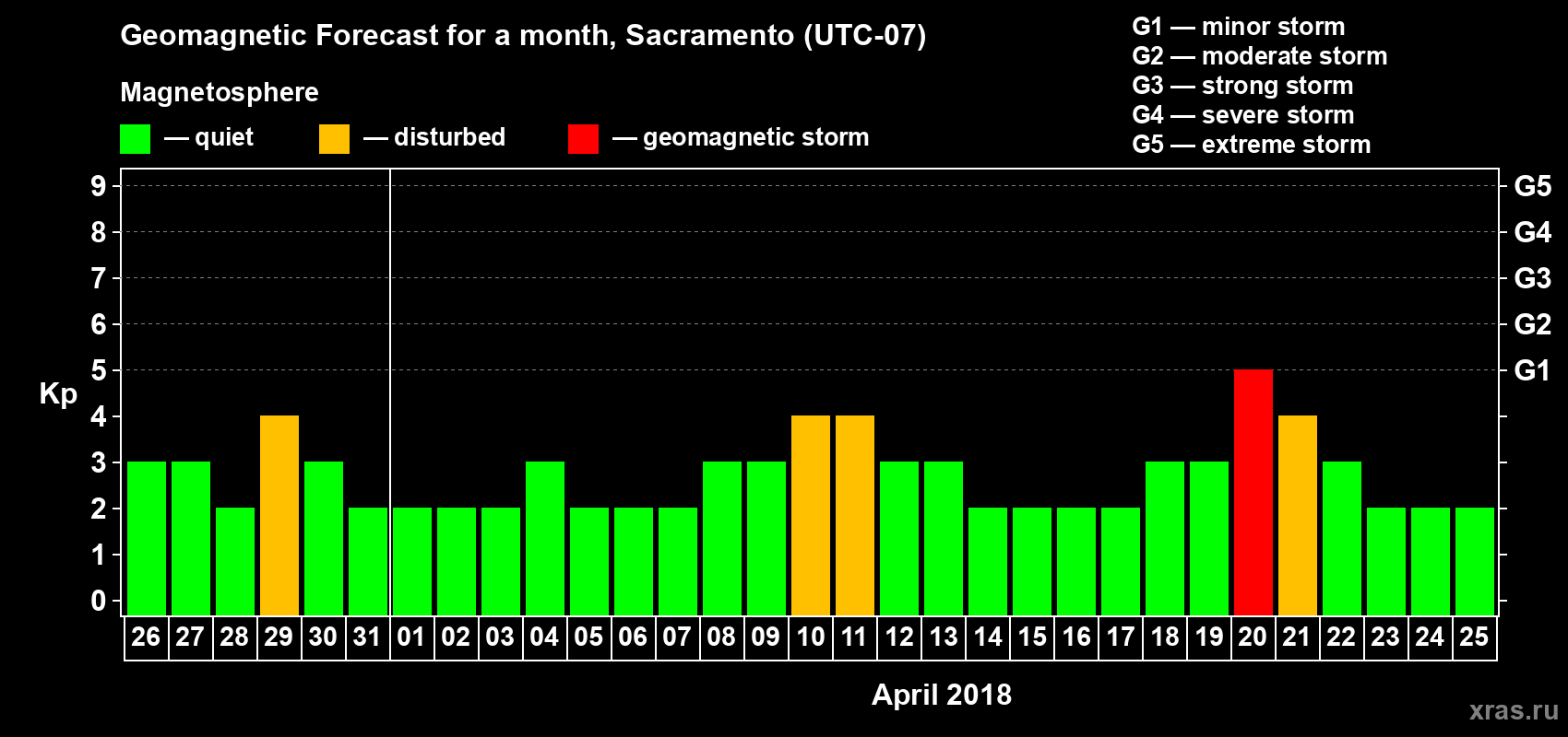 Forecast of the daily maximal value of geomagnetic index Kp for <b>1 month</b> (31 days) <b>from Mar 26, 2018 to Apr 25, 2018</b>