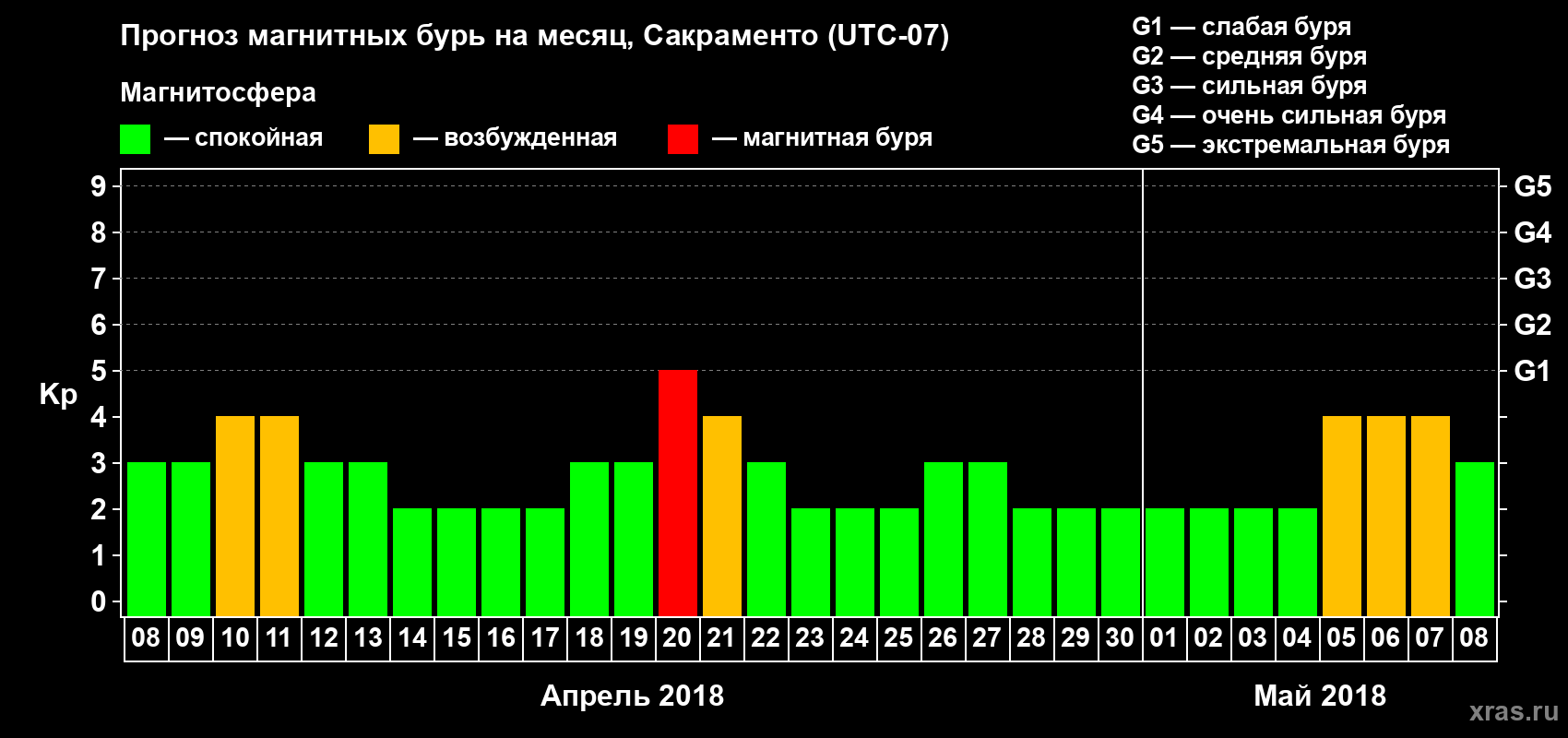 Прогноз максимального суточного геомагнитного индекса Kp на <b>1 месяц</b> (31 день) <b>с 08 апреля по 08 мая 2018 г</b>