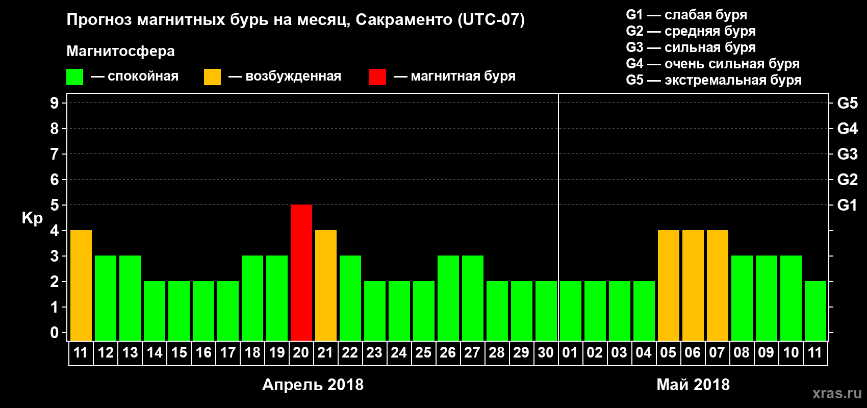Прогноз максимального суточного геомагнитного индекса Kp на <b>1 месяц</b> (31 день) <b>с 11 апреля по 11 мая 2018 г</b>