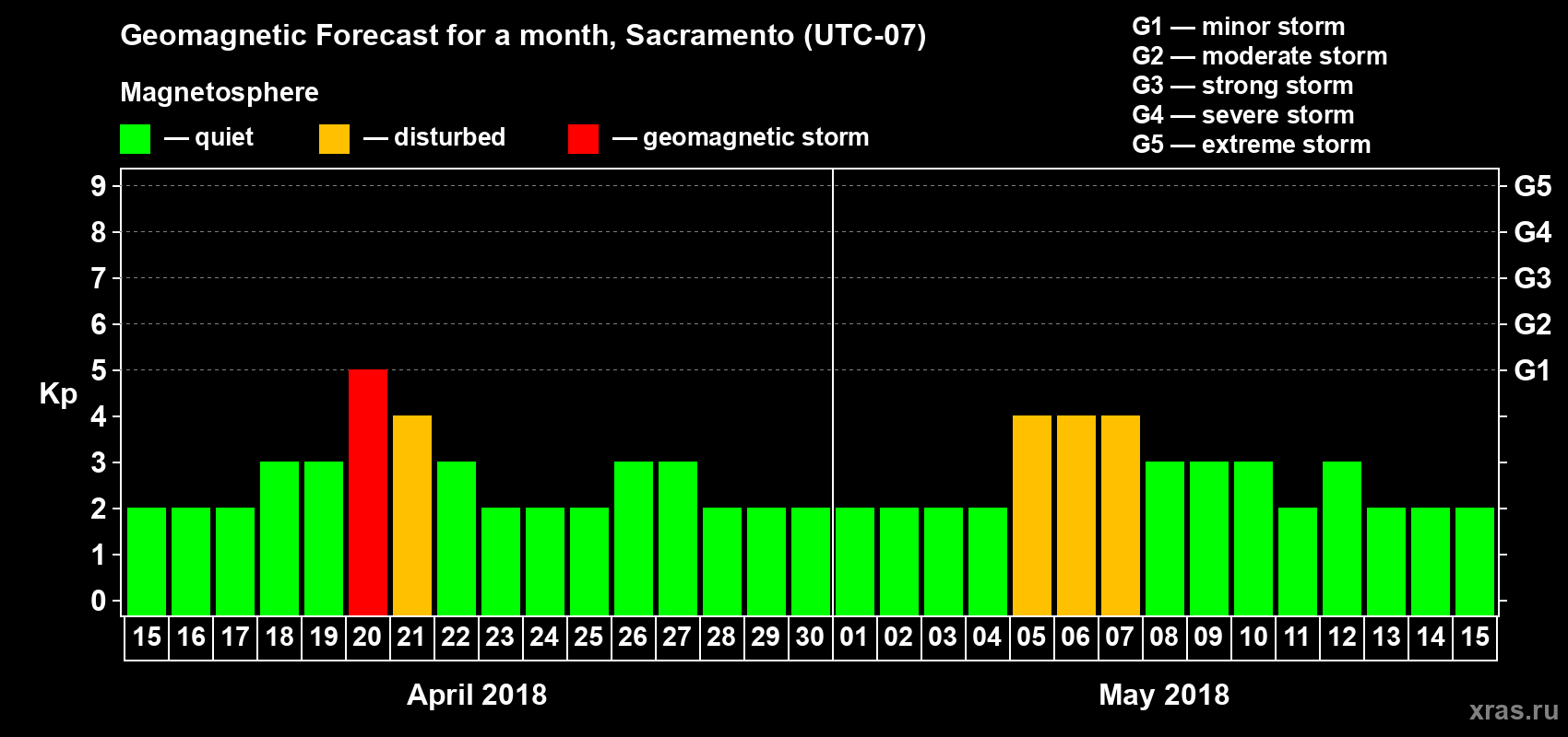 Forecast of the daily maximal value of geomagnetic index Kp for <b>1 month</b> (31 days) <b>from Apr 15, 2018 to May 15, 2018</b>