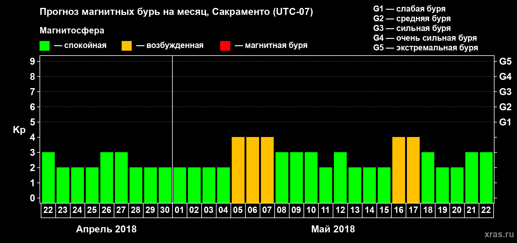 Прогноз максимального суточного геомагнитного индекса Kp на <b>1 месяц</b> (31 день) <b>с 22 апреля по 22 мая 2018 г</b>