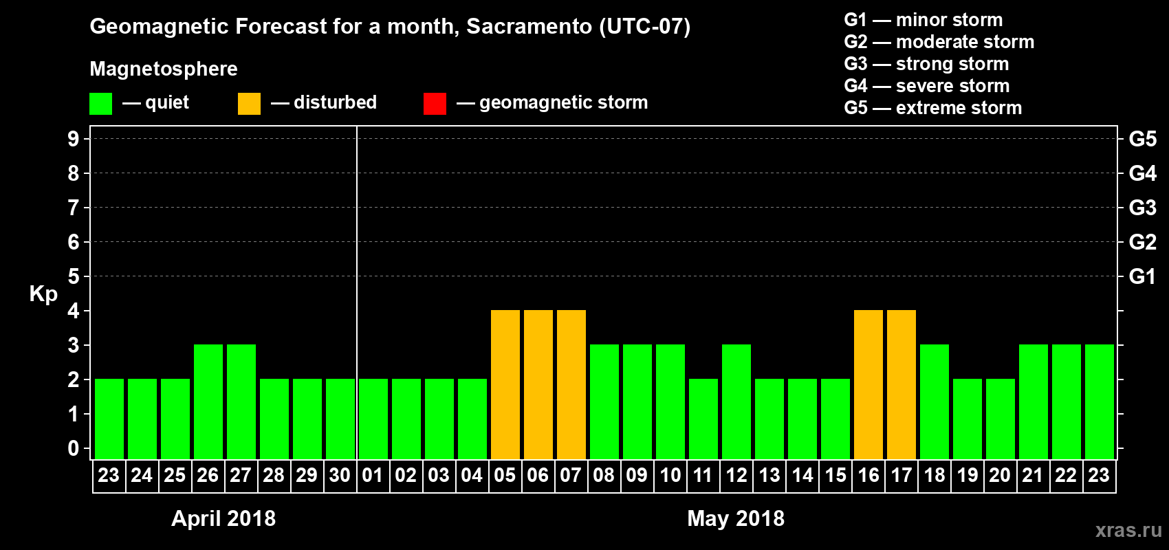 Forecast of the daily maximal value of geomagnetic index Kp for <b>1 month</b> (31 days) <b>from Apr 23, 2018 to May 23, 2018</b>