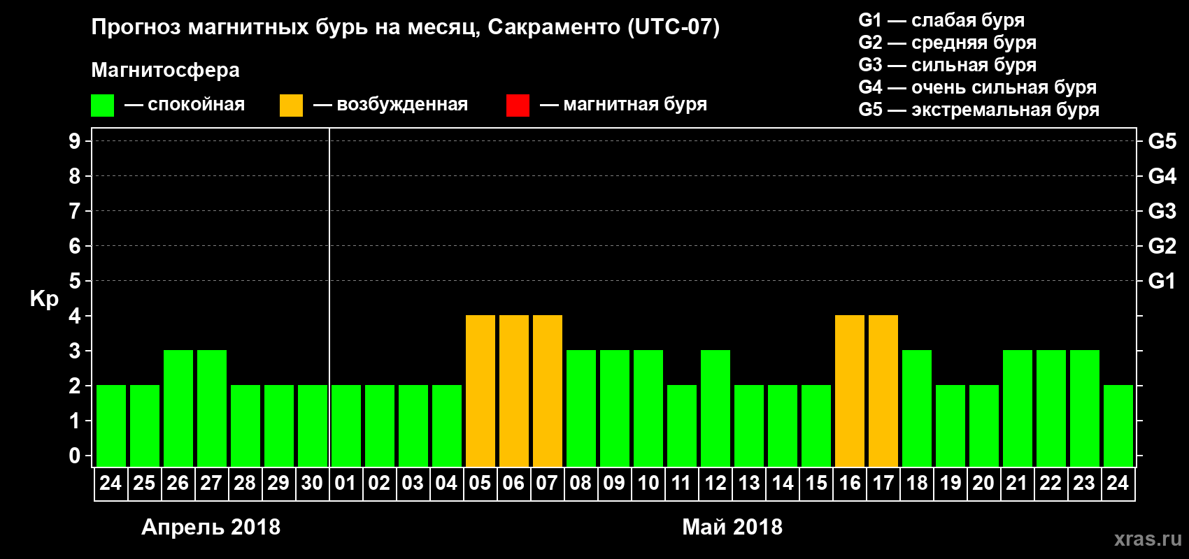 Прогноз максимального суточного геомагнитного индекса Kp на <b>1 месяц</b> (31 день) <b>с 24 апреля по 24 мая 2018 г</b>