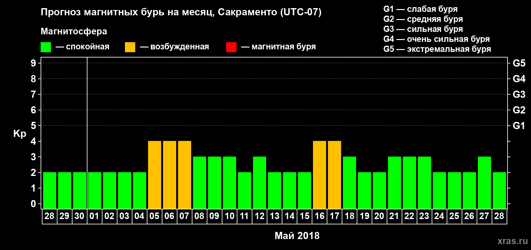 Прогноз максимального суточного геомагнитного индекса Kp на <b>1 месяц</b> (31 день) <b>с 28 апреля по 28 мая 2018 г</b>