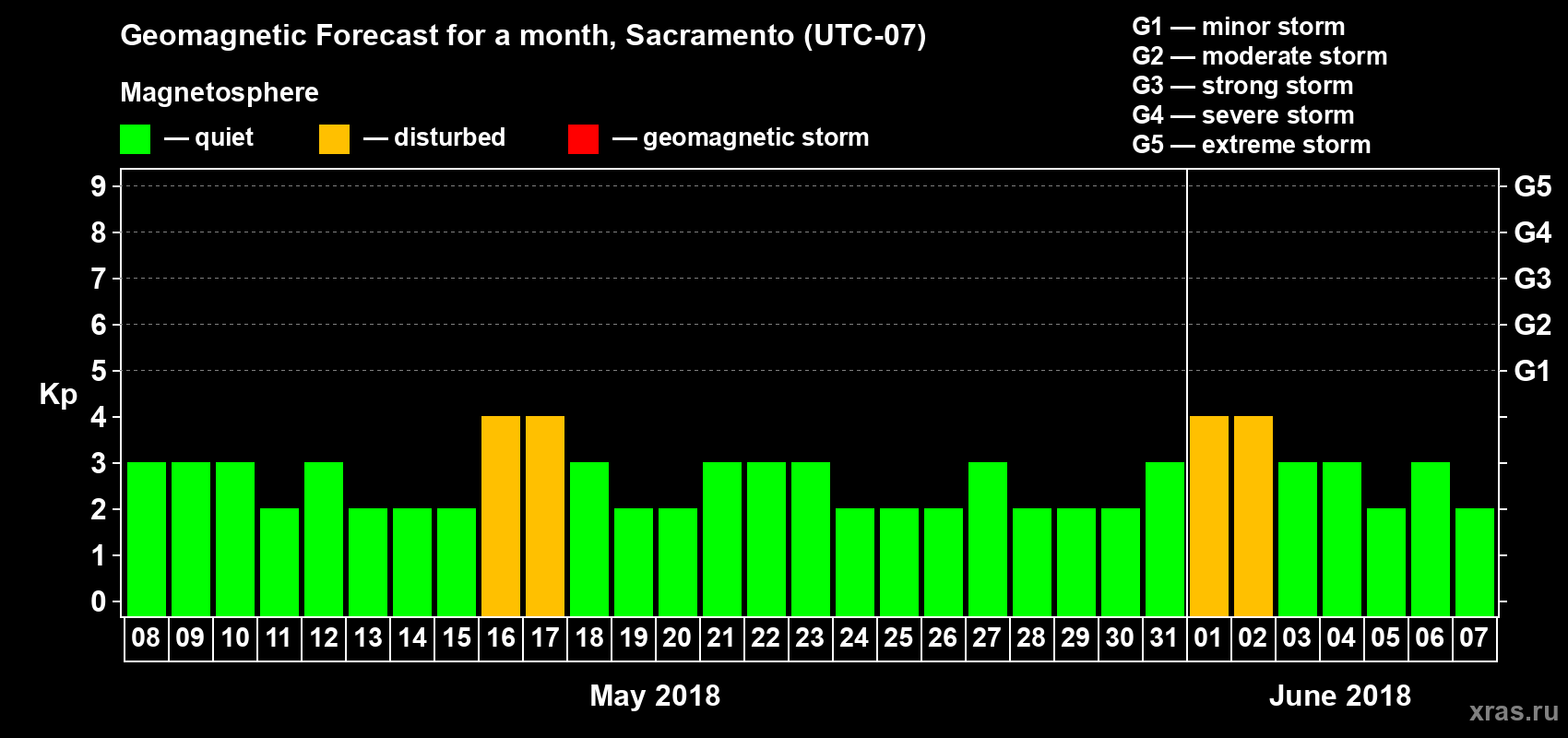 Forecast of the daily maximal value of geomagnetic index Kp for <b>1 month</b> (31 days) <b>from May 08, 2018 to Jun 07, 2018</b>