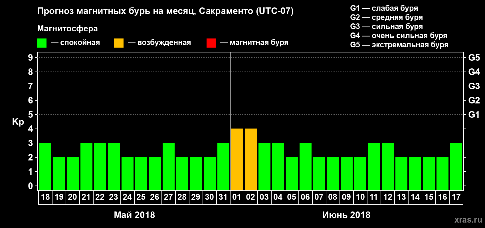 Прогноз максимального суточного геомагнитного индекса Kp на <b>1 месяц</b> (31 день) <b>с 18 мая по 17 июня 2018 г</b>