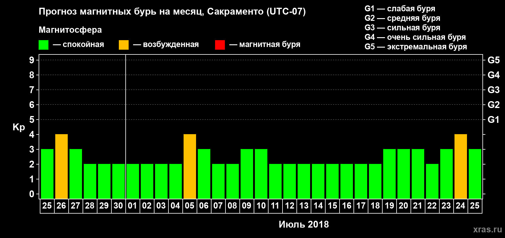 Прогноз максимального суточного геомагнитного индекса Kp на <b>1 месяц</b> (31 день) <b>с 25 июня по 25 июля 2018 г</b>