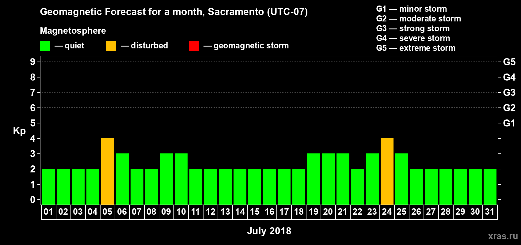 Forecast of the daily maximal value of geomagnetic index Kp for <b>1 month</b> (31 days) <b>from Jul 01, 2018 to Jul 31, 2018</b>