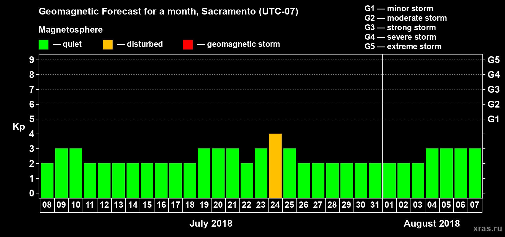 Forecast of the daily maximal value of geomagnetic index Kp for <b>1 month</b> (31 days) <b>from Jul 08, 2018 to Aug 07, 2018</b>