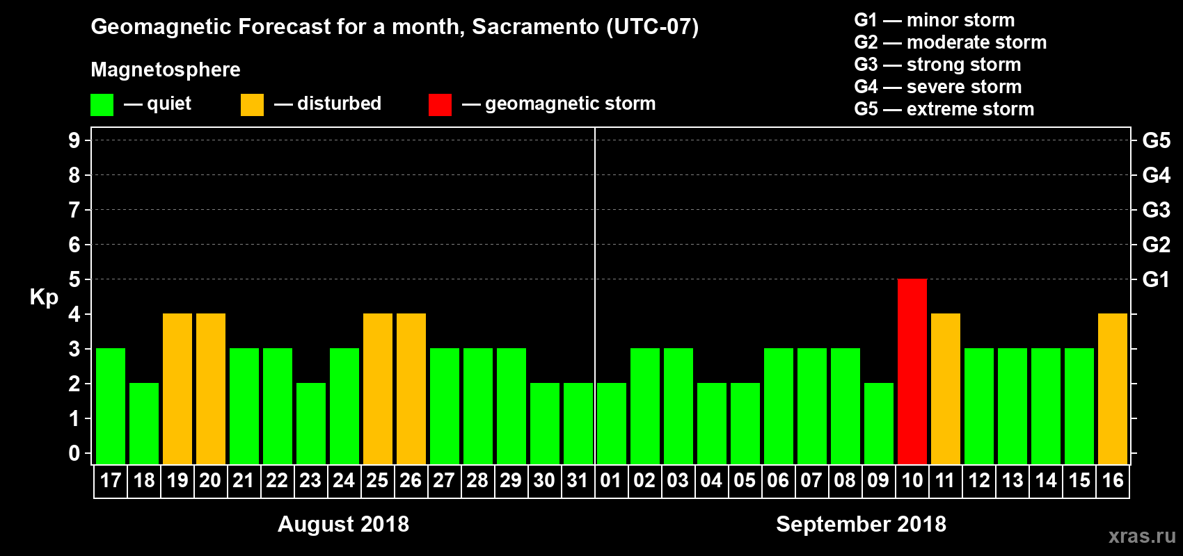 Forecast of the daily maximal value of geomagnetic index Kp for <b>1 month</b> (31 days) <b>from Aug 17, 2018 to Sep 16, 2018</b>