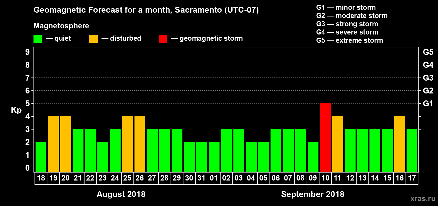 Forecast of the daily maximal value of geomagnetic index Kp for <b>1 month</b> (31 days) <b>from Aug 18, 2018 to Sep 17, 2018</b>