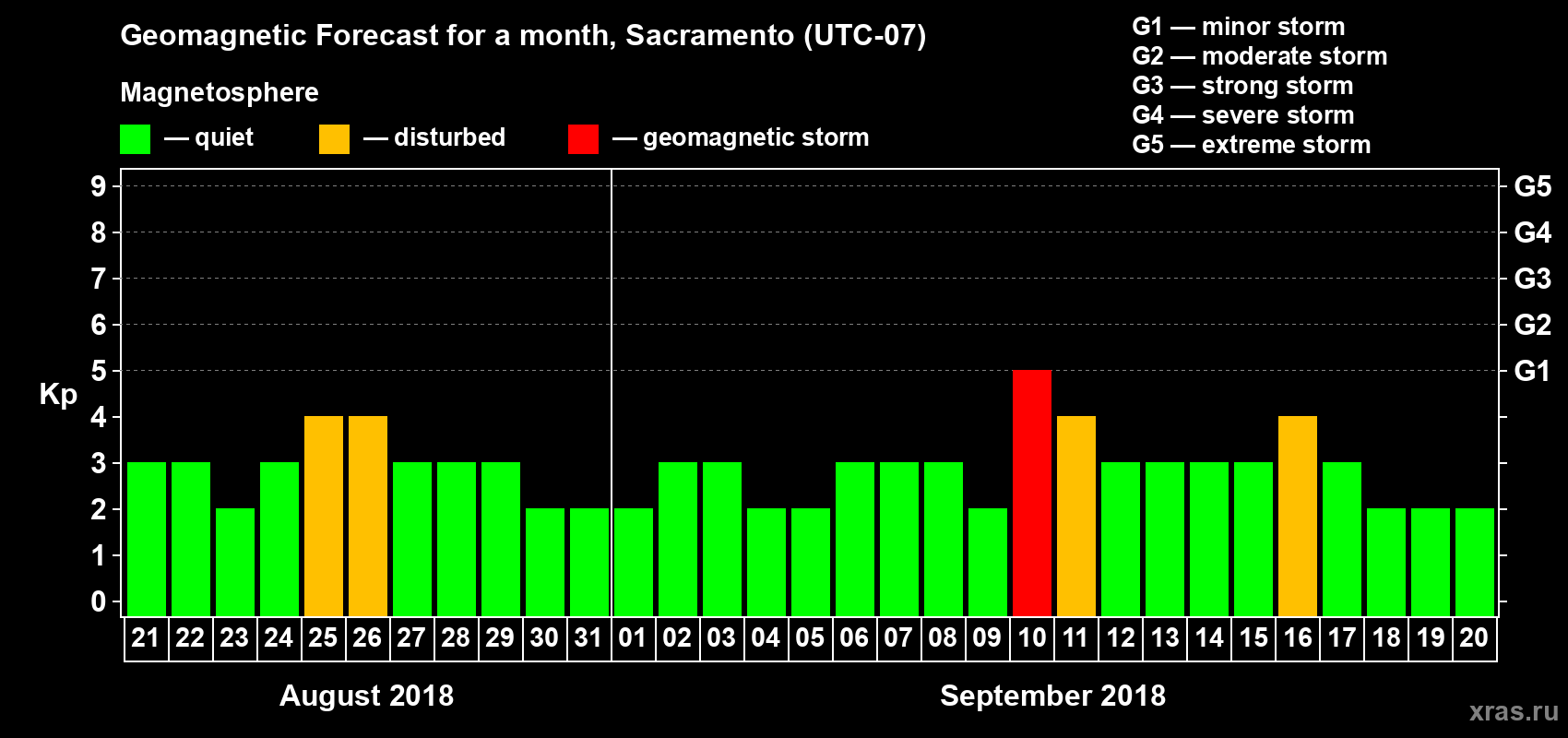 Forecast of the daily maximal value of geomagnetic index Kp for <b>1 month</b> (31 days) <b>from Aug 21, 2018 to Sep 20, 2018</b>