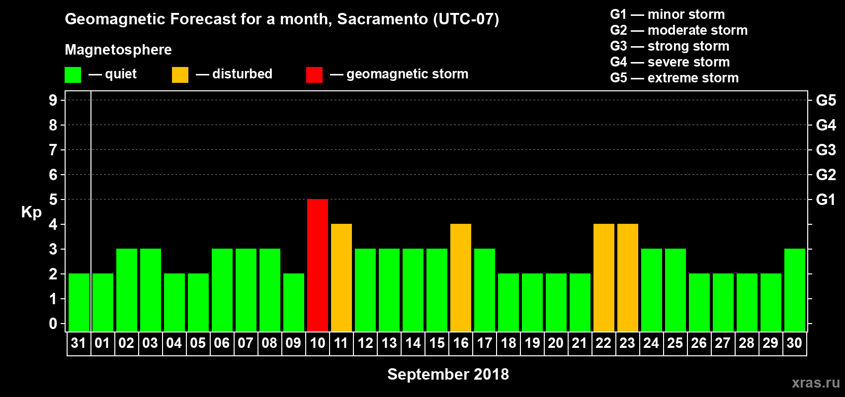 Forecast of the daily maximal value of geomagnetic index Kp for <b>1 month</b> (31 days) <b>from Aug 31, 2018 to Sep 30, 2018</b>