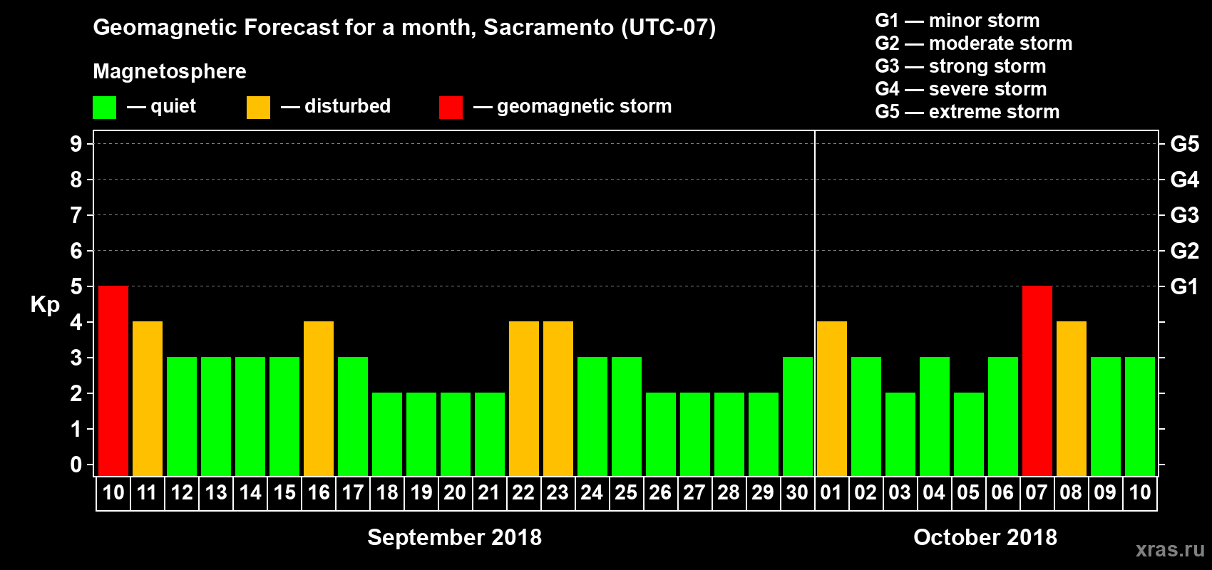 Forecast of the daily maximal value of geomagnetic index Kp for <b>1 month</b> (31 days) <b>from Sep 10, 2018 to Oct 10, 2018</b>