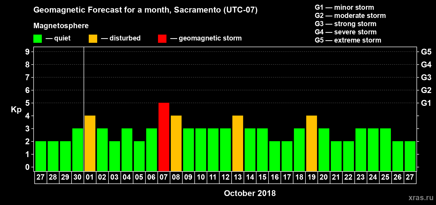 Forecast of the daily maximal value of geomagnetic index Kp for <b>1 month</b> (31 days) <b>from Sep 27, 2018 to Oct 27, 2018</b>