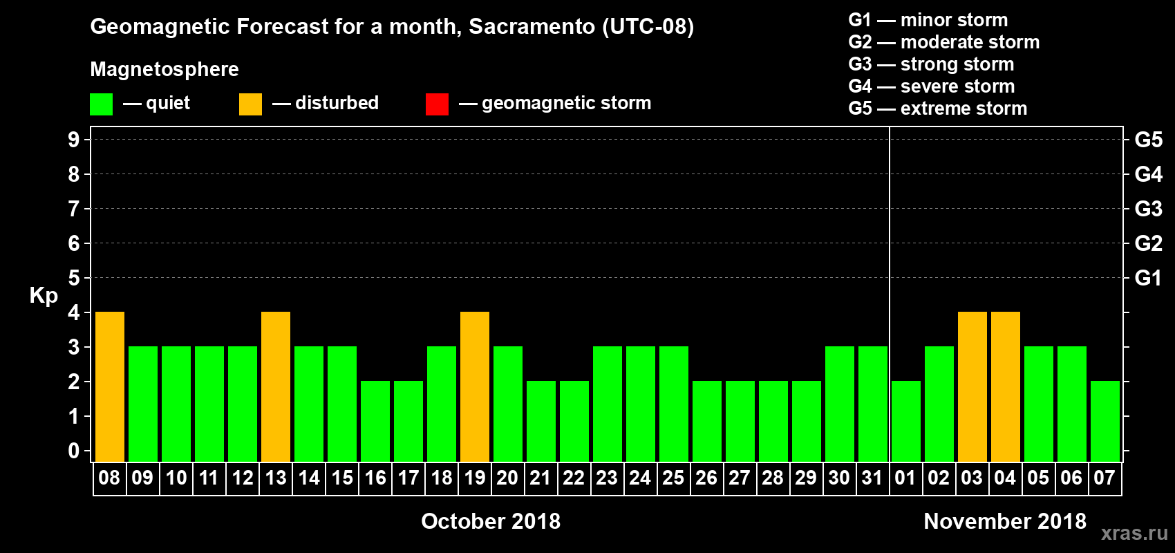 Forecast of the daily maximal value of geomagnetic index Kp for <b>1 month</b> (31 days) <b>from Oct 08, 2018 to Nov 07, 2018</b>