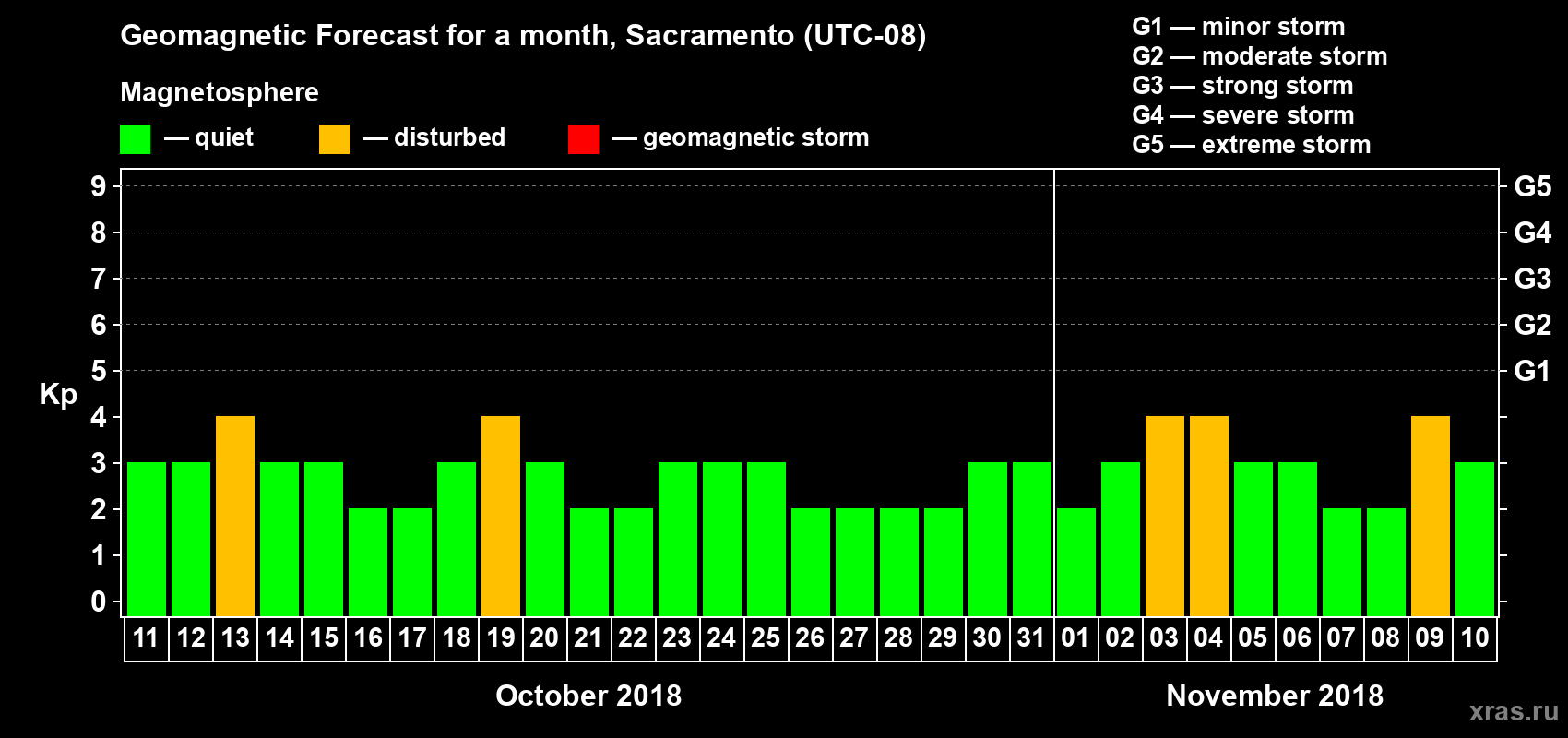 Forecast of the daily maximal value of geomagnetic index Kp for <b>1 month</b> (31 days) <b>from Oct 11, 2018 to Nov 10, 2018</b>