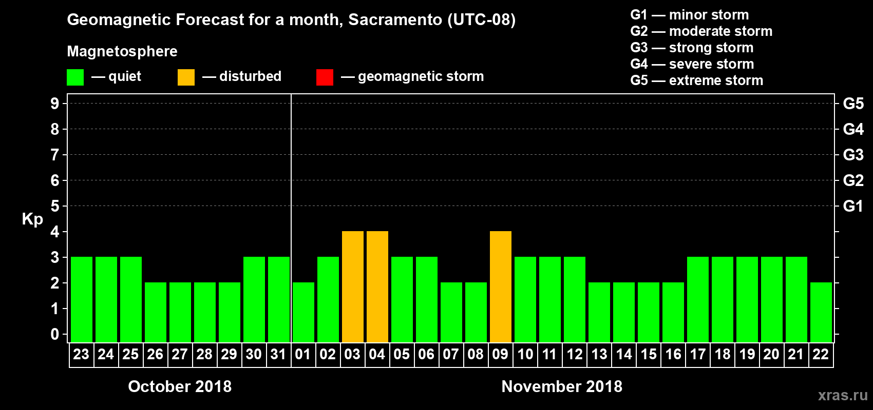 Forecast of the daily maximal value of geomagnetic index Kp for <b>1 month</b> (31 days) <b>from Oct 23, 2018 to Nov 22, 2018</b>
