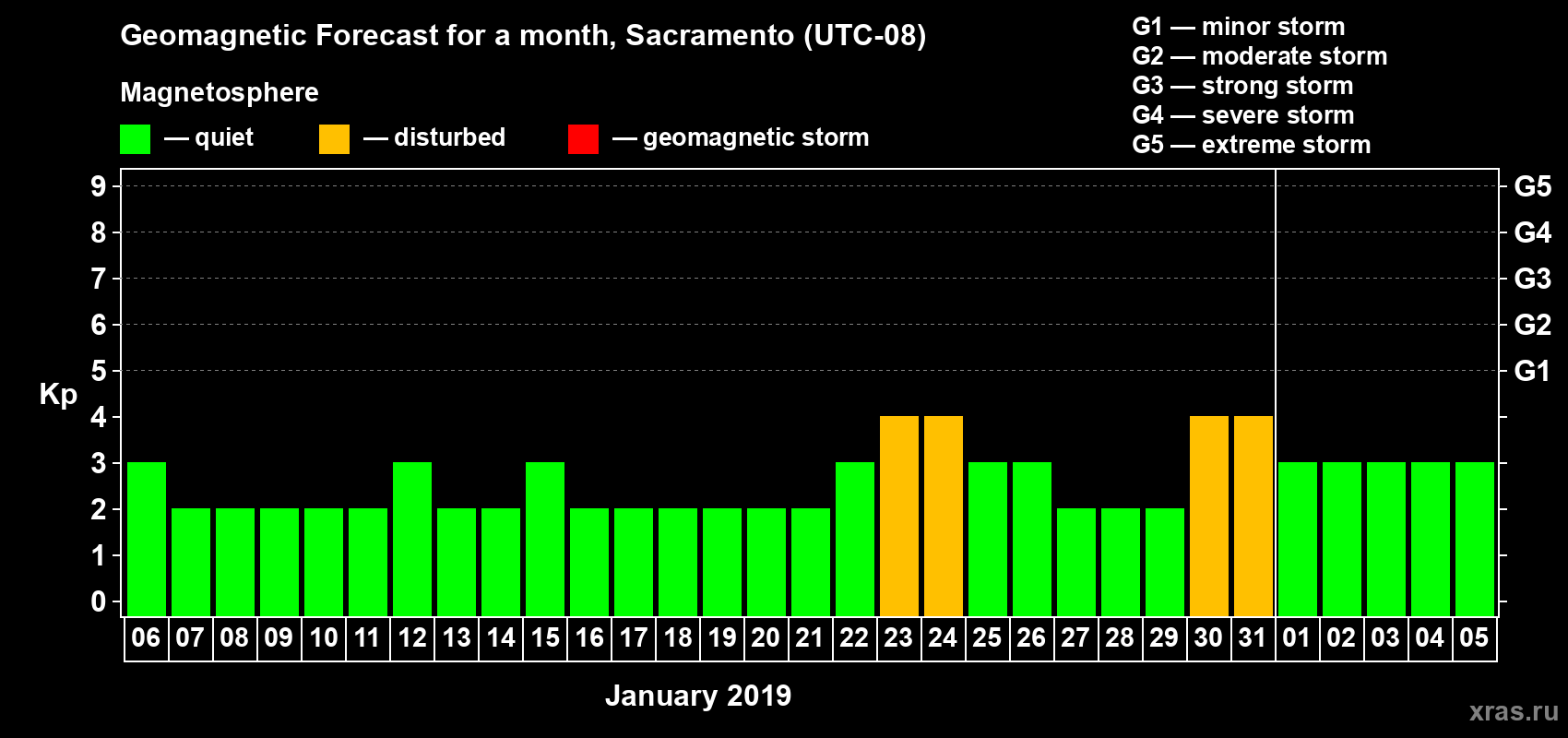 Forecast of the daily maximal value of geomagnetic index Kp for <b>1 month</b> (31 days) <b>from Jan 06, 2019 to Feb 05, 2019</b>