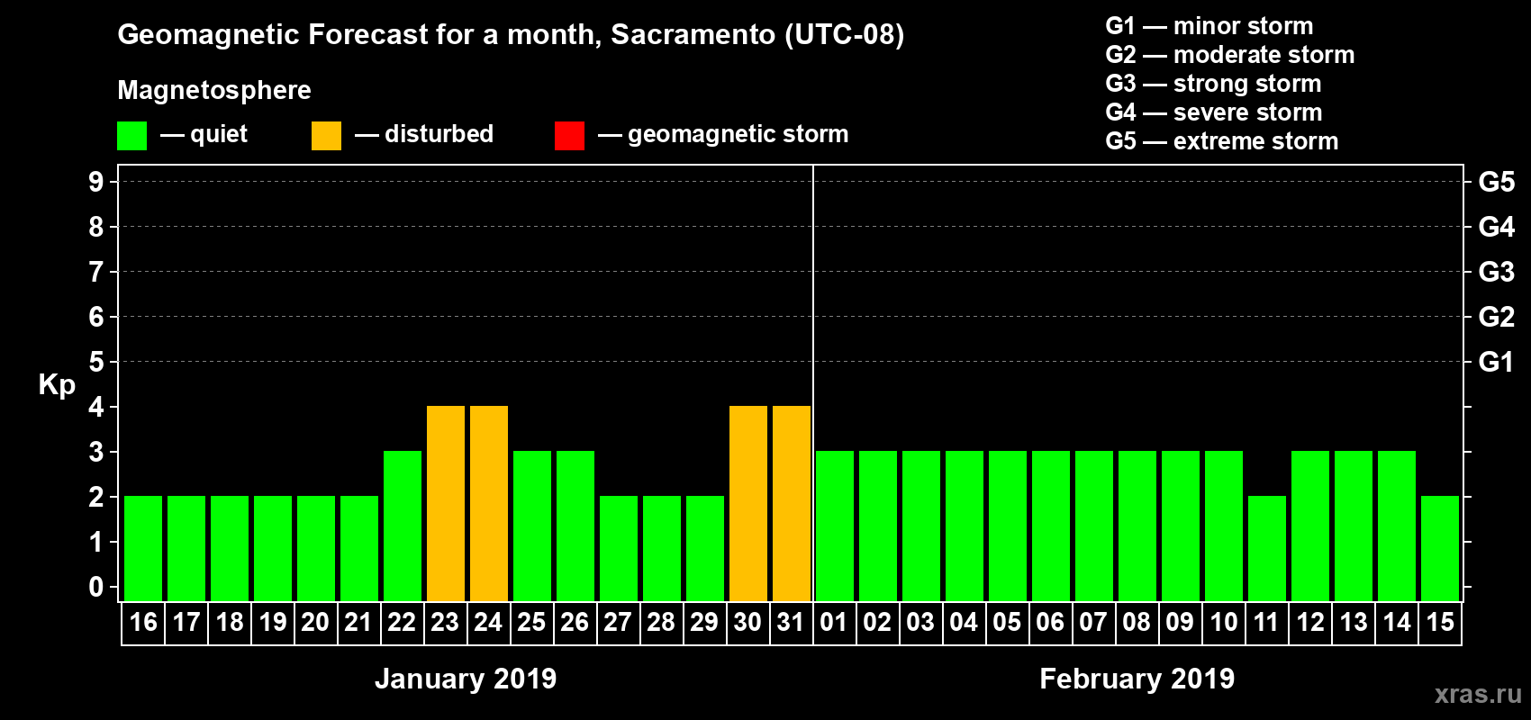 Forecast of the daily maximal value of geomagnetic index Kp for <b>1 month</b> (31 days) <b>from Jan 16, 2019 to Feb 15, 2019</b>