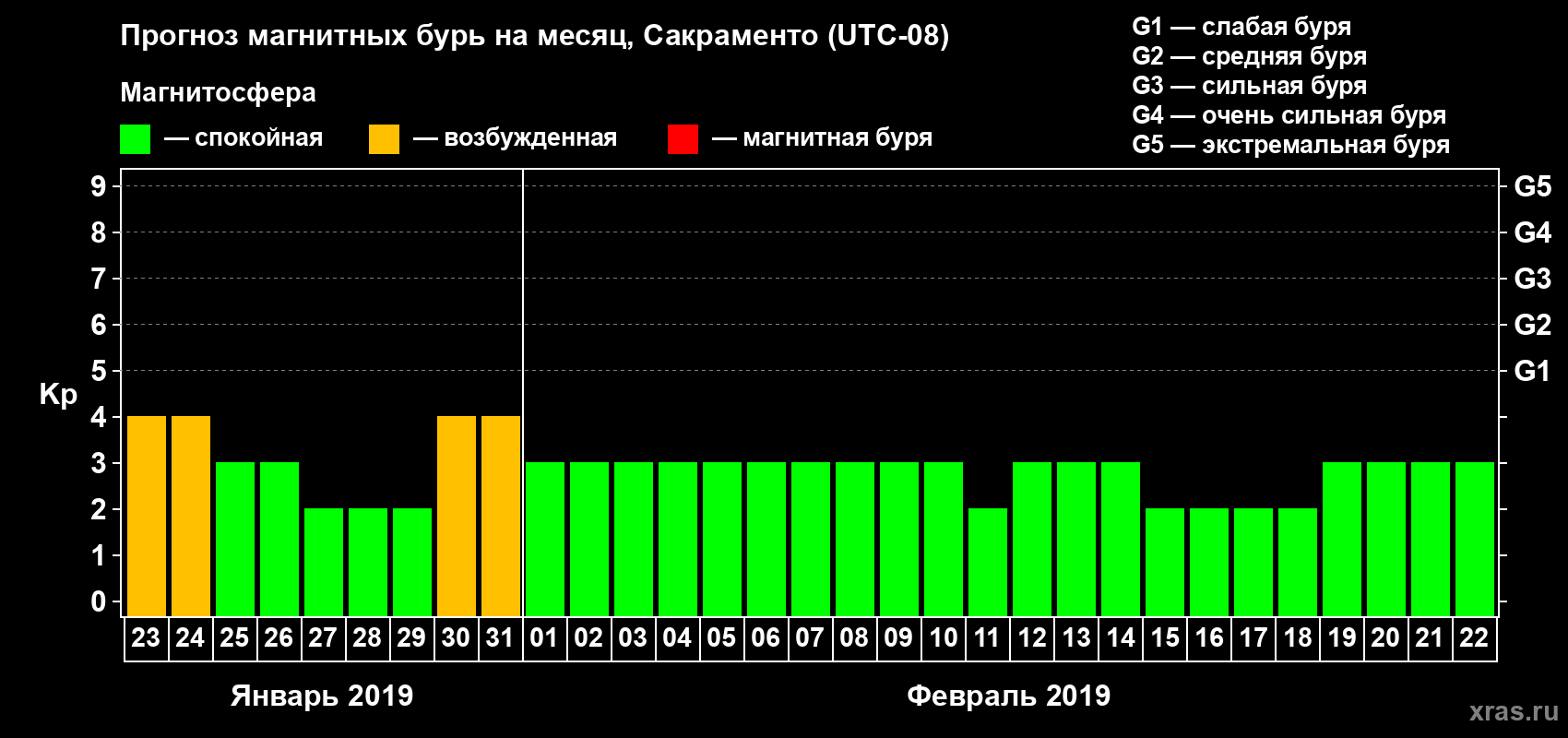 Прогноз максимального суточного геомагнитного индекса Kp на <b>1 месяц</b> (31 день) <b>с 23 января по 22 февраля 2019 г</b>