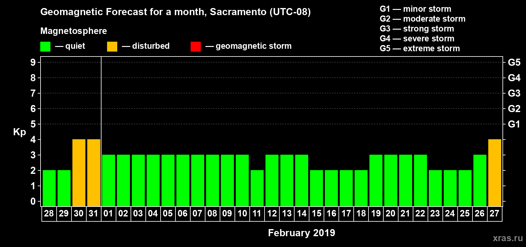 Forecast of the daily maximal value of geomagnetic index Kp for <b>1 month</b> (31 days) <b>from Jan 28, 2019 to Feb 27, 2019</b>
