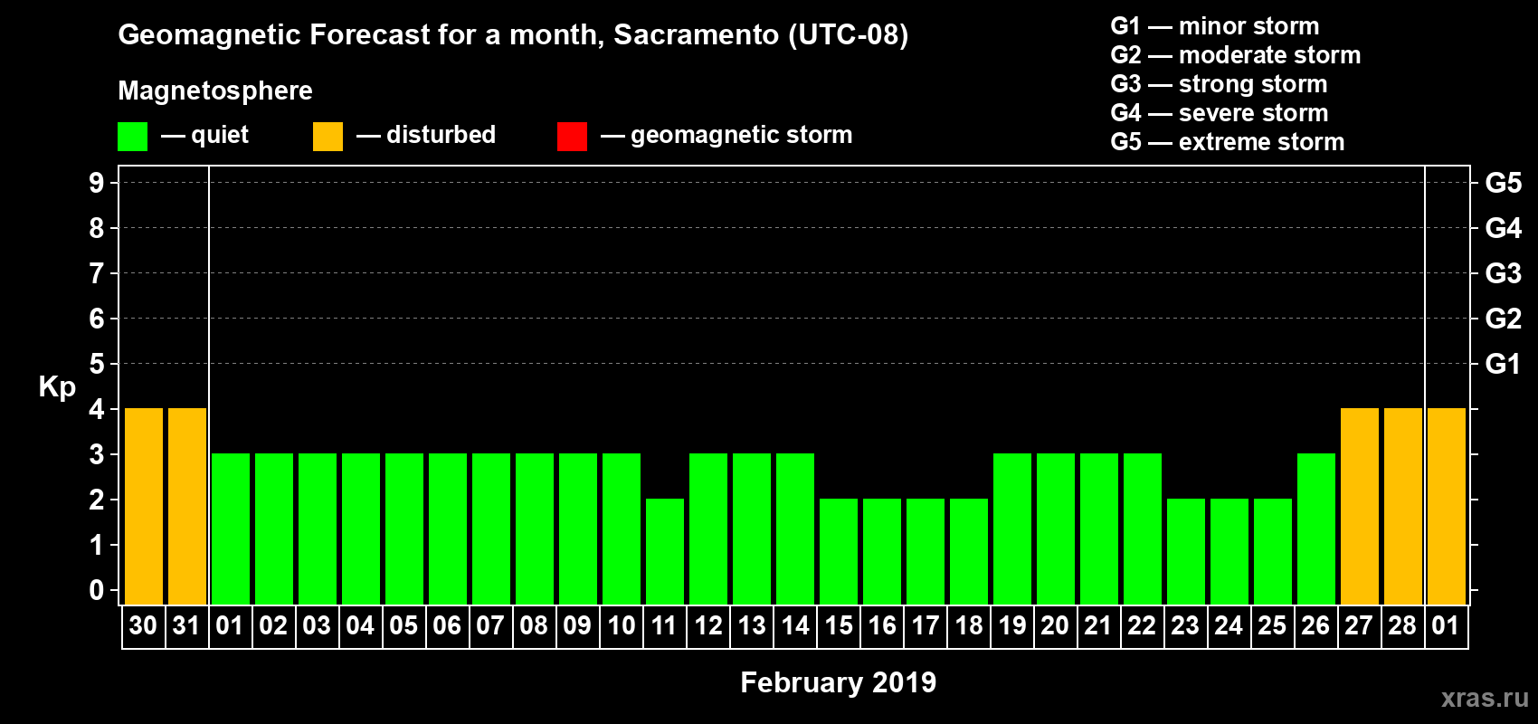 Forecast of the daily maximal value of geomagnetic index Kp for <b>1 month</b> (31 days) <b>from Jan 30, 2019 to Mar 01, 2019</b>