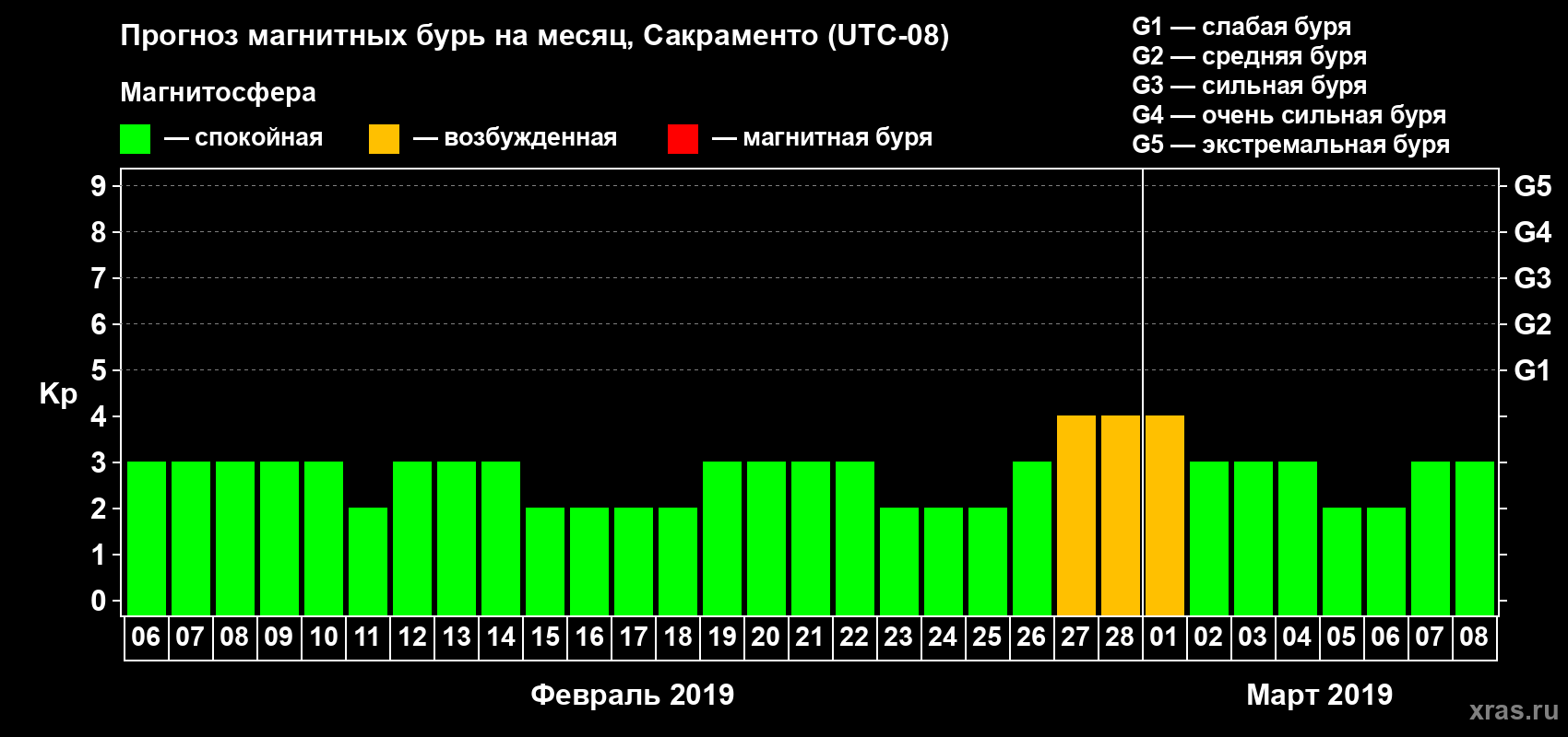 Прогноз максимального суточного геомагнитного индекса Kp на <b>1 месяц</b> (31 день) <b>с 06 февраля по 08 марта 2019 г</b>