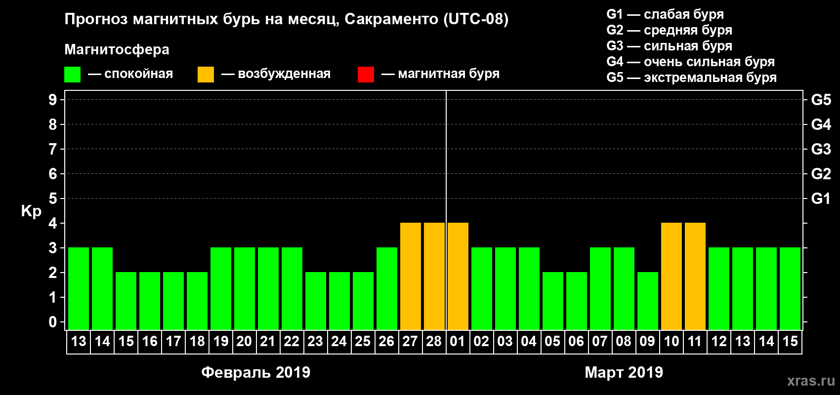 Прогноз максимального суточного геомагнитного индекса Kp на <b>1 месяц</b> (31 день) <b>с 13 февраля по 15 марта 2019 г</b>