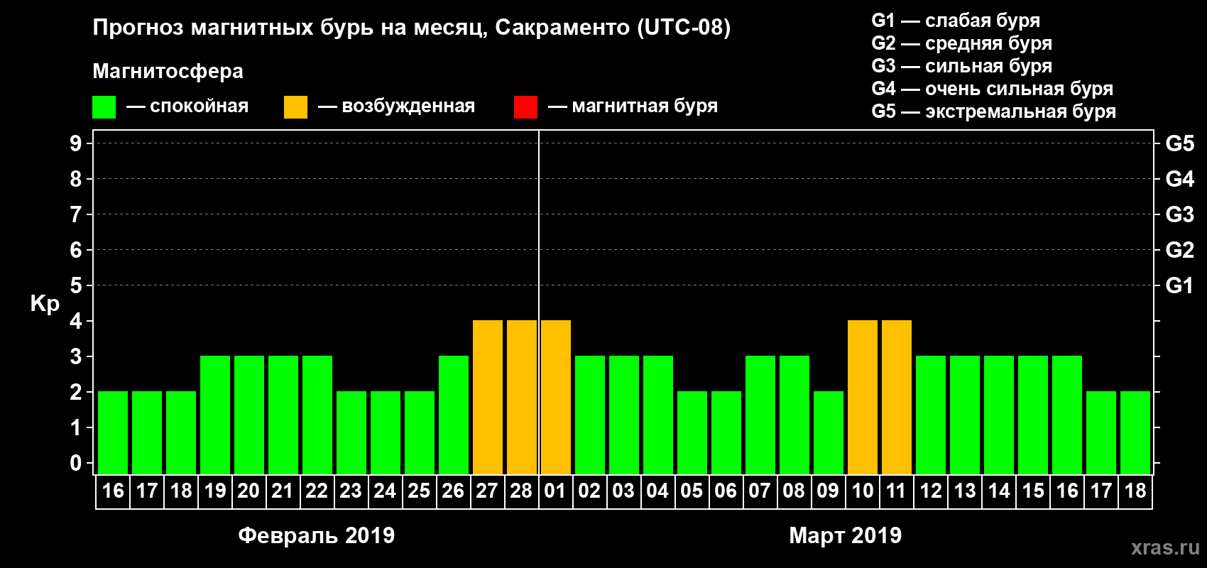 Прогноз максимального суточного геомагнитного индекса Kp на <b>1 месяц</b> (31 день) <b>с 16 февраля по 18 марта 2019 г</b>