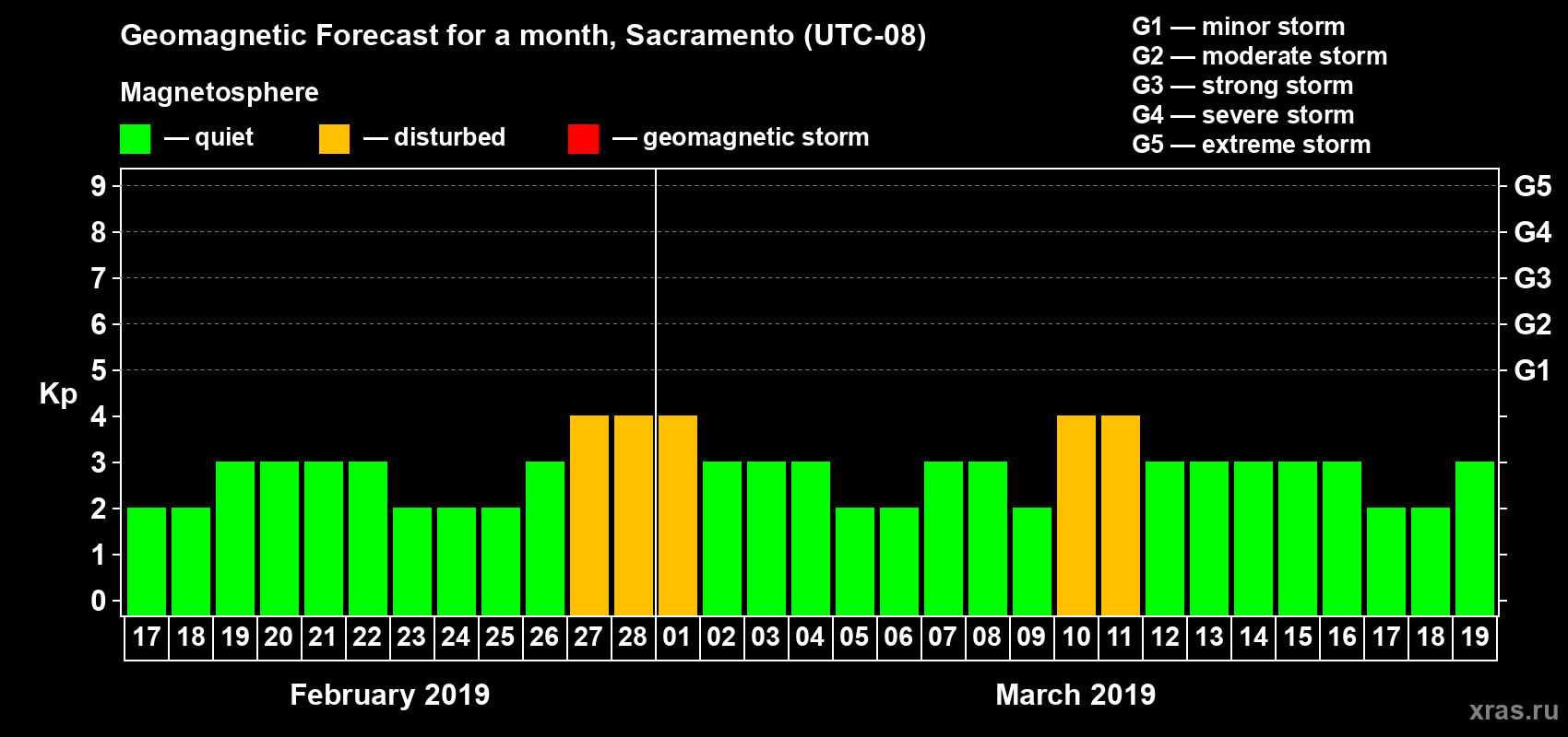 Forecast of the daily maximal value of geomagnetic index Kp for <b>1 month</b> (31 days) <b>from Feb 17, 2019 to Mar 19, 2019</b>