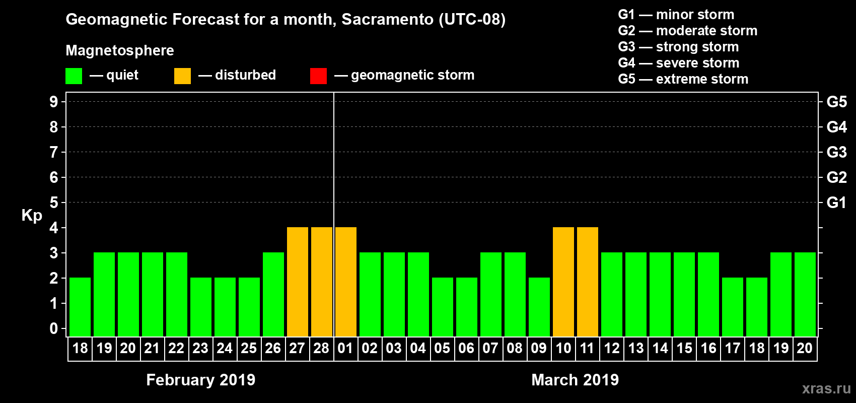 Forecast of the daily maximal value of geomagnetic index Kp for <b>1 month</b> (31 days) <b>from Feb 18, 2019 to Mar 20, 2019</b>