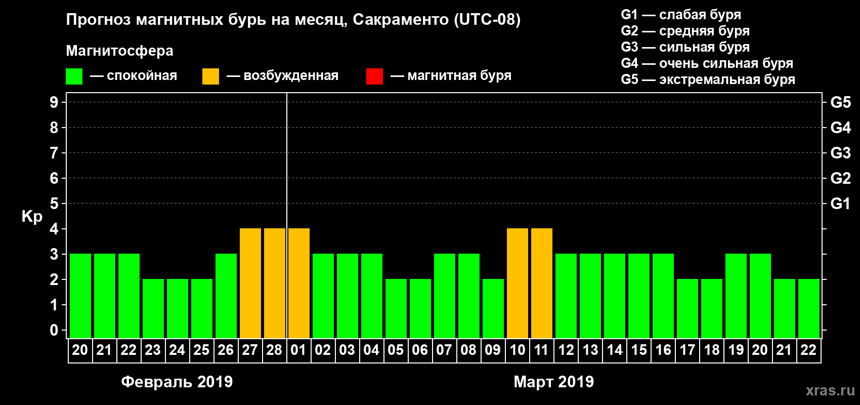 Прогноз максимального суточного геомагнитного индекса Kp на <b>1 месяц</b> (31 день) <b>с 20 февраля по 22 марта 2019 г</b>